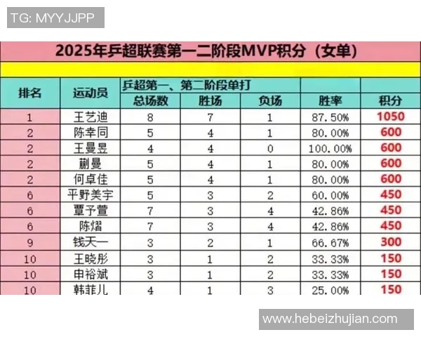 总决赛积分榜：成都乒乓球队以57分领跑